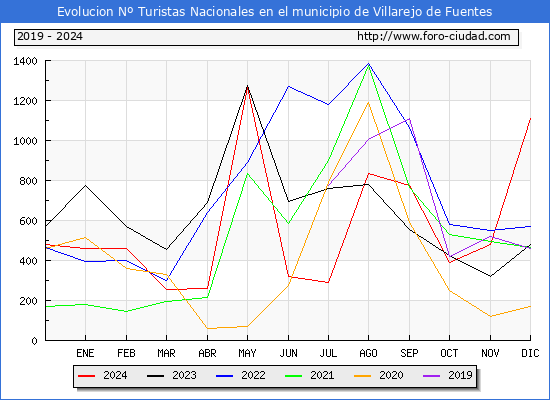 Evolucin Numero de turistas de origen Espaol en el Municipio de Villarejo de Fuentes hasta Diciembre del 2024.