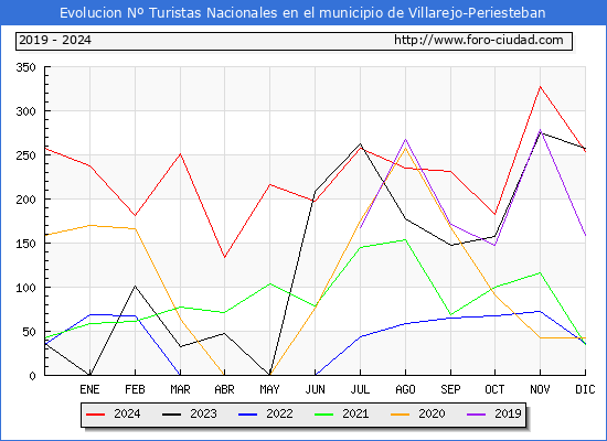 Evolucin Numero de turistas de origen Espaol en el Municipio de Villarejo-Periesteban hasta Diciembre del 2024.