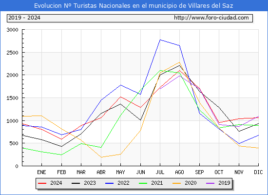 Evolucin Numero de turistas de origen Espaol en el Municipio de Villares del Saz hasta Diciembre del 2024.