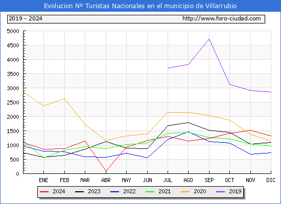Evolucin Numero de turistas de origen Espaol en el Municipio de Villarrubio hasta Diciembre del 2024.