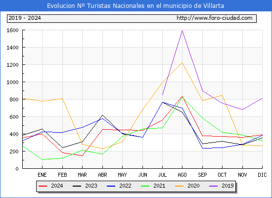 Evolucin Numero de turistas de origen Espaol en el Municipio de Villarta hasta Diciembre del 2024.