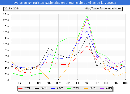 Evolucin Numero de turistas de origen Espaol en el Municipio de Villas de la Ventosa hasta Diciembre del 2024.