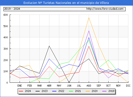 Evolucin Numero de turistas de origen Espaol en el Municipio de Vllora hasta Diciembre del 2024.