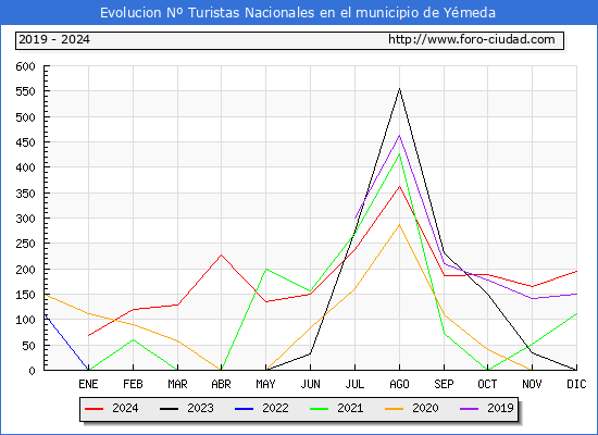 Evolucin Numero de turistas de origen Espaol en el Municipio de Ymeda hasta Diciembre del 2024.
