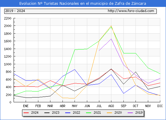 Evolucin Numero de turistas de origen Espaol en el Municipio de Zafra de Zncara hasta Diciembre del 2024.