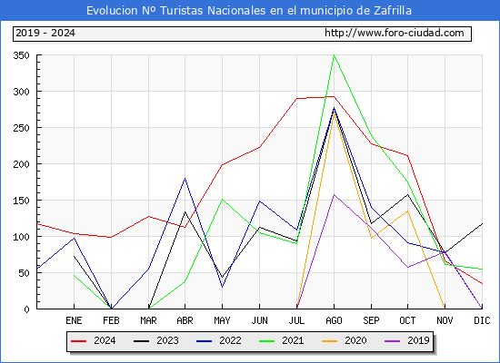 Evolucin Numero de turistas de origen Espaol en el Municipio de Zafrilla hasta Diciembre del 2024.