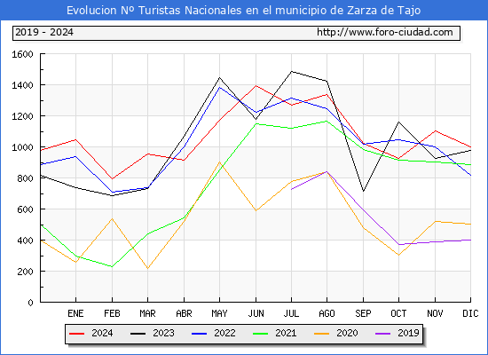 Evolucin Numero de turistas de origen Espaol en el Municipio de Zarza de Tajo hasta Diciembre del 2024.