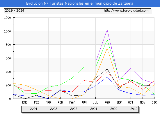 Evolucin Numero de turistas de origen Espaol en el Municipio de Zarzuela hasta Diciembre del 2024.