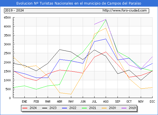 Evolucin Numero de turistas de origen Espaol en el Municipio de Campos del Paraso hasta Diciembre del 2024.
