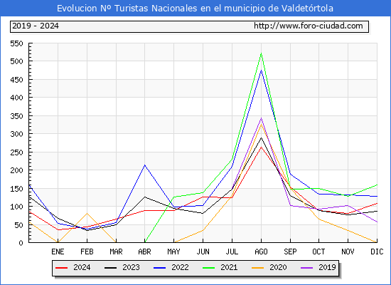 Evolucin Numero de turistas de origen Espaol en el Municipio de Valdetrtola hasta Diciembre del 2024.