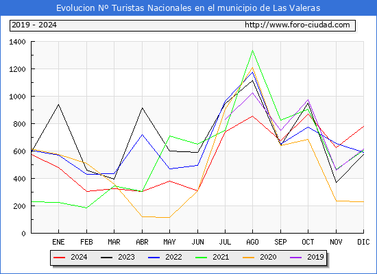 Evolucin Numero de turistas de origen Espaol en el Municipio de Las Valeras hasta Diciembre del 2024.