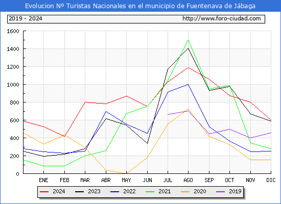Evolucin Numero de turistas de origen Espaol en el Municipio de Fuentenava de Jbaga hasta Diciembre del 2024.