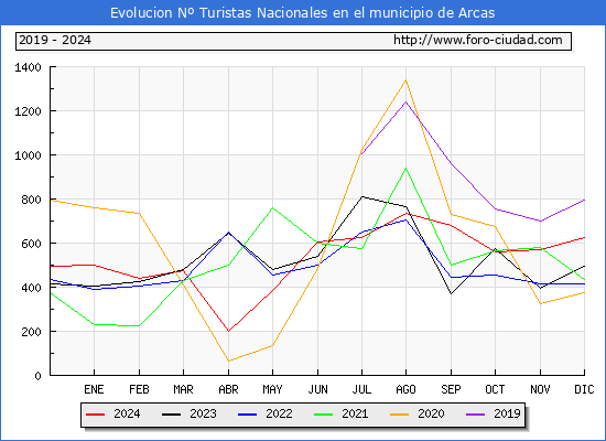 Evolucin Numero de turistas de origen Espaol en el Municipio de Arcas hasta Diciembre del 2024.