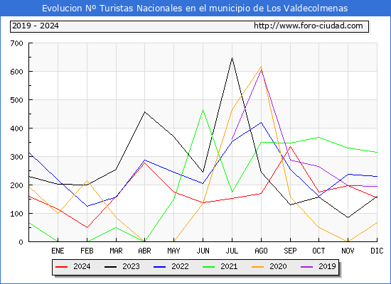 Evolucin Numero de turistas de origen Espaol en el Municipio de Los Valdecolmenas hasta Diciembre del 2024.