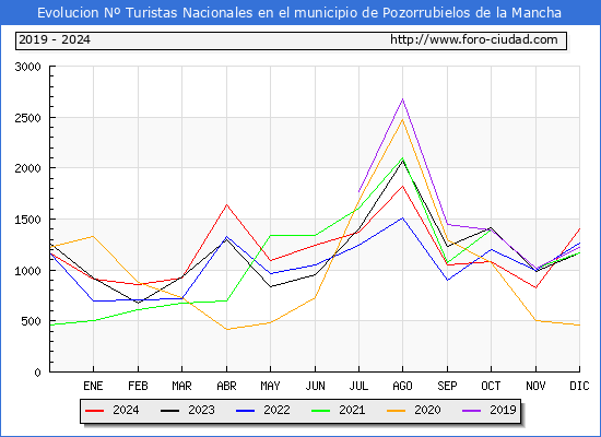 Evolucin Numero de turistas de origen Espaol en el Municipio de Pozorrubielos de la Mancha hasta Diciembre del 2024.