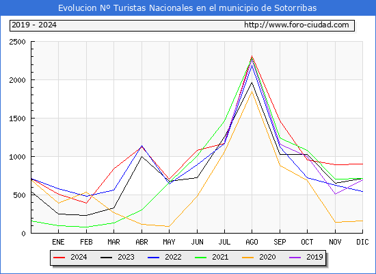 Evolucin Numero de turistas de origen Espaol en el Municipio de Sotorribas hasta Diciembre del 2024.