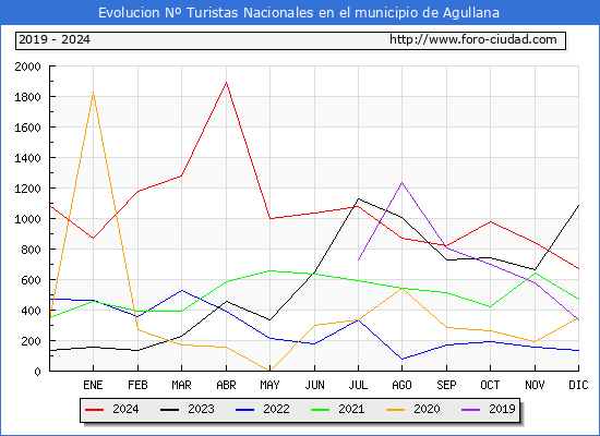 Evolucin Numero de turistas de origen Espaol en el Municipio de Agullana hasta Diciembre del 2024.