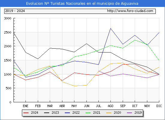 Evolucin Numero de turistas de origen Espaol en el Municipio de Aiguaviva hasta Diciembre del 2024.