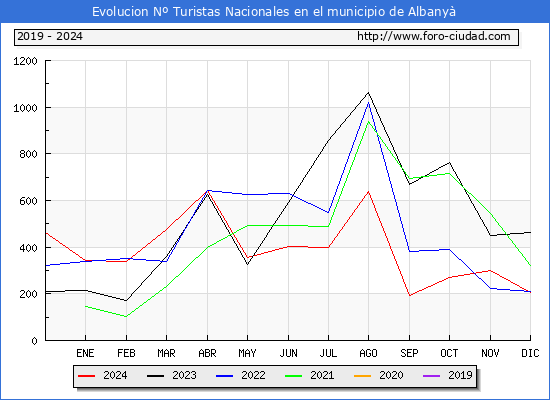 Evolucin Numero de turistas de origen Espaol en el Municipio de Albany hasta Diciembre del 2024.
