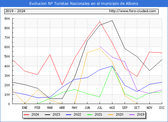 Evolucin Numero de turistas de origen Espaol en el Municipio de Albons hasta Diciembre del 2024.