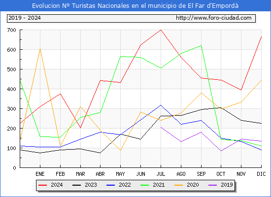 Evolucin Numero de turistas de origen Espaol en el Municipio de El Far d'Empord hasta Diciembre del 2024.