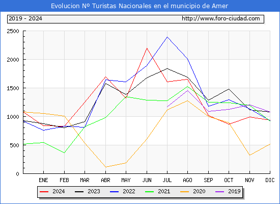 Evolucin Numero de turistas de origen Espaol en el Municipio de Amer hasta Diciembre del 2024.