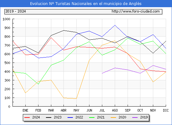 Evolucin Numero de turistas de origen Espaol en el Municipio de Angls hasta Diciembre del 2024.