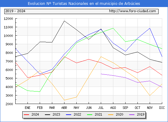 Evolucin Numero de turistas de origen Espaol en el Municipio de Arbcies hasta Diciembre del 2024.