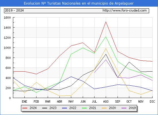 Evolucin Numero de turistas de origen Espaol en el Municipio de Argelaguer hasta Diciembre del 2024.