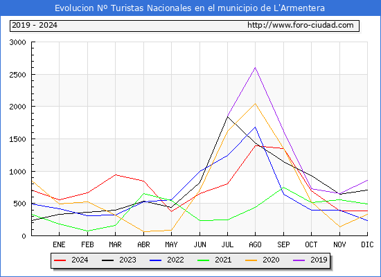 Evolucin Numero de turistas de origen Espaol en el Municipio de L'Armentera hasta Diciembre del 2024.