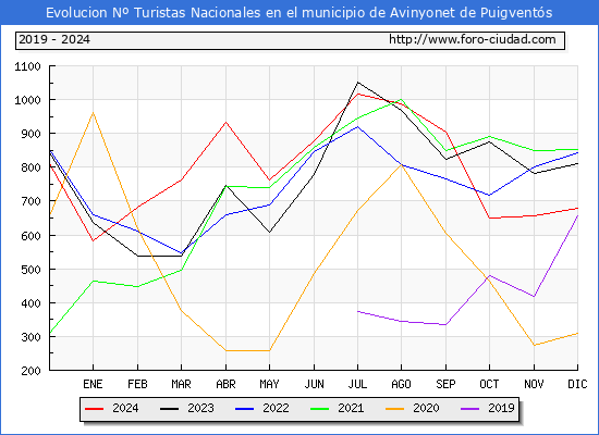 Evolucin Numero de turistas de origen Espaol en el Municipio de Avinyonet de Puigvents hasta Diciembre del 2024.