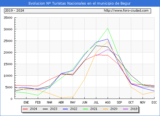 Evolucin Numero de turistas de origen Espaol en el Municipio de Begur hasta Diciembre del 2024.