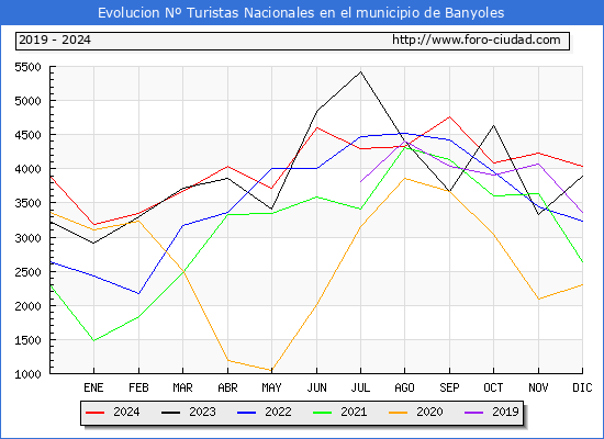 Evolucin Numero de turistas de origen Espaol en el Municipio de Banyoles hasta Diciembre del 2024.