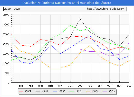 Evolucin Numero de turistas de origen Espaol en el Municipio de Bscara hasta Diciembre del 2024.