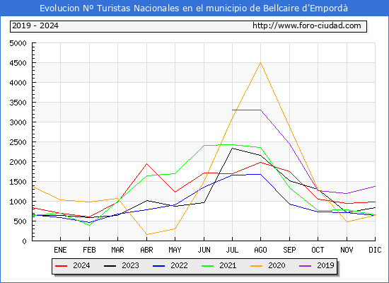Evolucin Numero de turistas de origen Espaol en el Municipio de Bellcaire d'Empord hasta Diciembre del 2024.