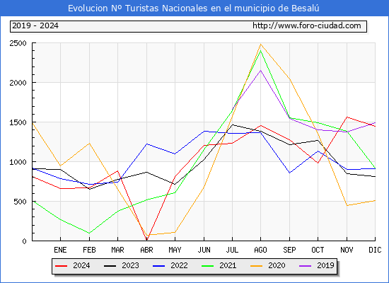 Evolucin Numero de turistas de origen Espaol en el Municipio de Besal hasta Diciembre del 2024.