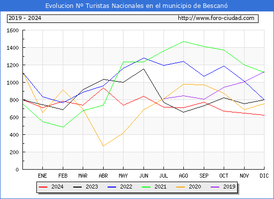 Evolucin Numero de turistas de origen Espaol en el Municipio de Bescan hasta Diciembre del 2024.