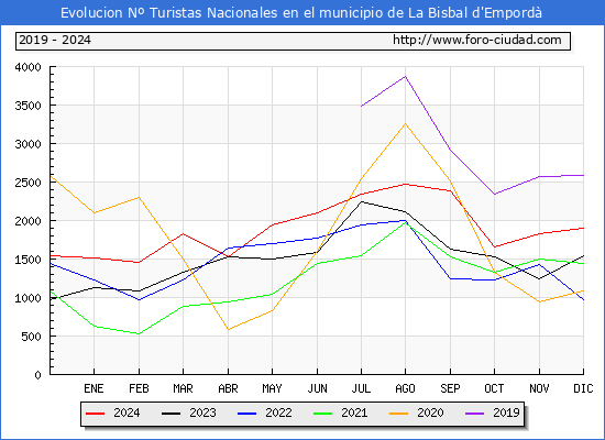 Evolucin Numero de turistas de origen Espaol en el Municipio de La Bisbal d'Empord hasta Diciembre del 2024.