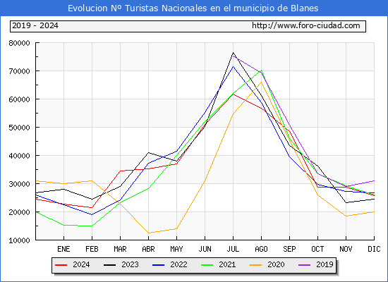 Evolucin Numero de turistas de origen Espaol en el Municipio de Blanes hasta Diciembre del 2024.