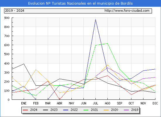 Evolucin Numero de turistas de origen Espaol en el Municipio de Bordils hasta Diciembre del 2024.