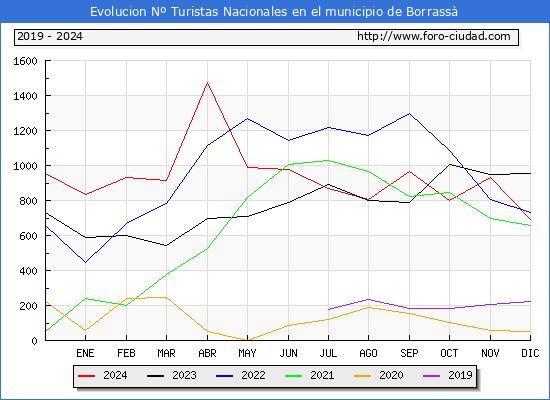 Evolucin Numero de turistas de origen Espaol en el Municipio de Borrass hasta Diciembre del 2024.