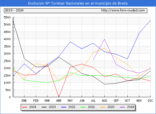 Evolucin Numero de turistas de origen Espaol en el Municipio de Breda hasta Diciembre del 2024.