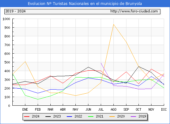 Evolucin Numero de turistas de origen Espaol en el Municipio de Brunyola hasta Diciembre del 2024.