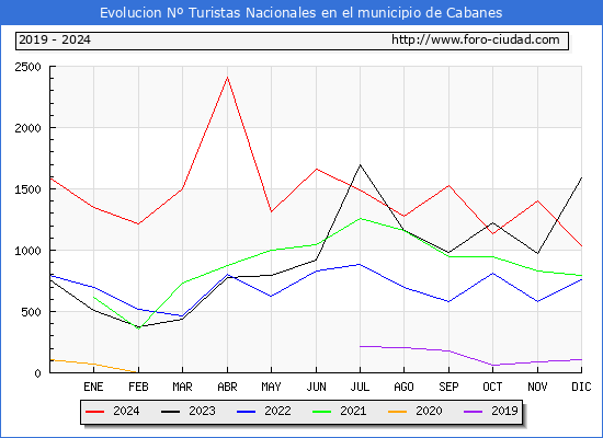 Evolucin Numero de turistas de origen Espaol en el Municipio de Cabanes hasta Diciembre del 2024.