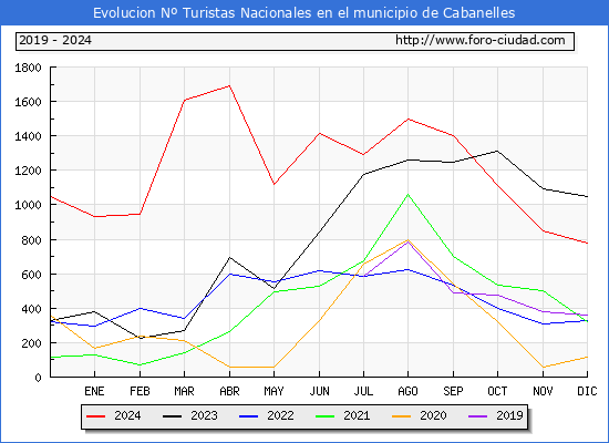 Evolucin Numero de turistas de origen Espaol en el Municipio de Cabanelles hasta Diciembre del 2024.