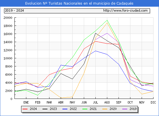 Evolucin Numero de turistas de origen Espaol en el Municipio de Cadaqus hasta Diciembre del 2024.