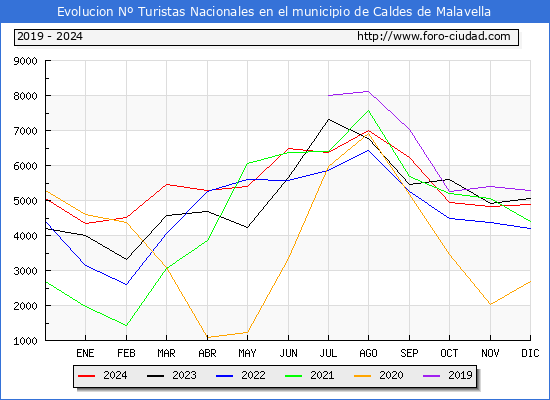 Evolucin Numero de turistas de origen Espaol en el Municipio de Caldes de Malavella hasta Diciembre del 2024.