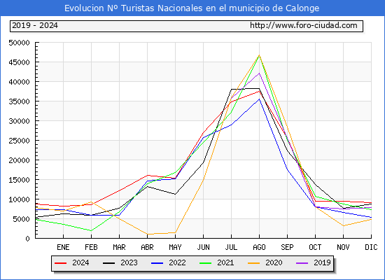 Evolucin Numero de turistas de origen Espaol en el Municipio de Calonge hasta Diciembre del 2024.