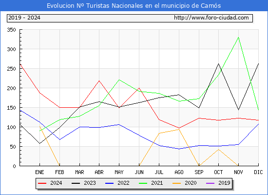 Evolucin Numero de turistas de origen Espaol en el Municipio de Cams hasta Diciembre del 2024.