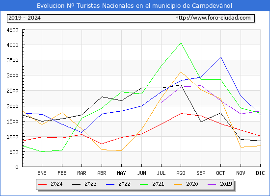 Evolucin Numero de turistas de origen Espaol en el Municipio de Campdevnol hasta Diciembre del 2024.